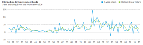 This chart shows the rolling 1-year and 3-year returns of intermediate-term government bonds since 1926.