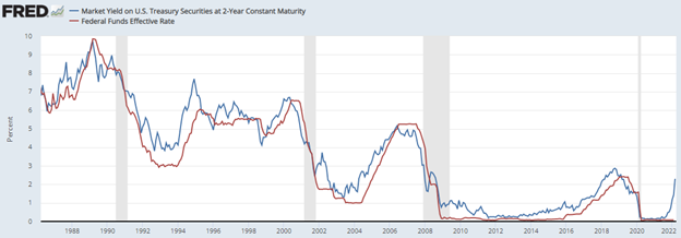 This chart shows both the Federal Funds effective rate and the market yield on U.S. Treasury securities at 2-year constant maturity since the 1980s. Both lines move together very closely.