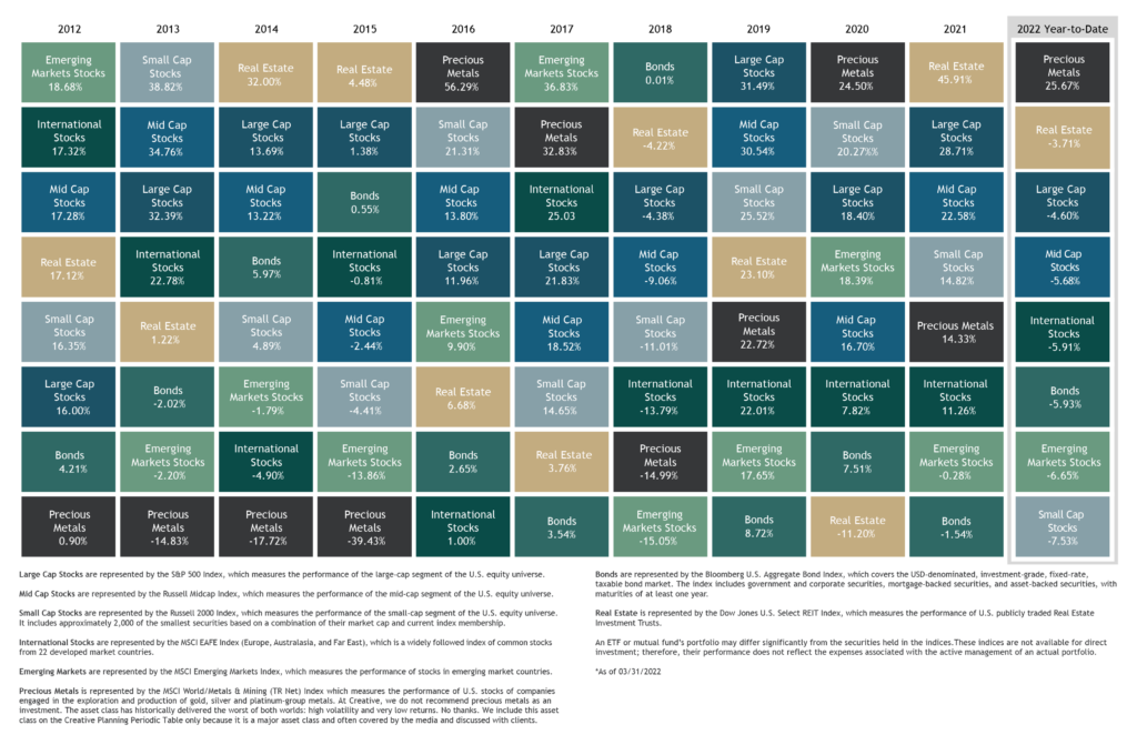 This is a chart showing the performance of several asset classes over the last decade. For a larger interactive version of this chart, visit https://dev2026cp.creativeplanning.com/insights/periodic-table