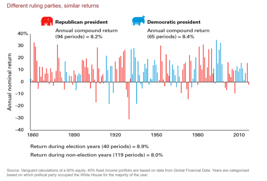 This chart shows annual nominal returns 1860 through 2010 and the average return varies less than 1% between political parties overall