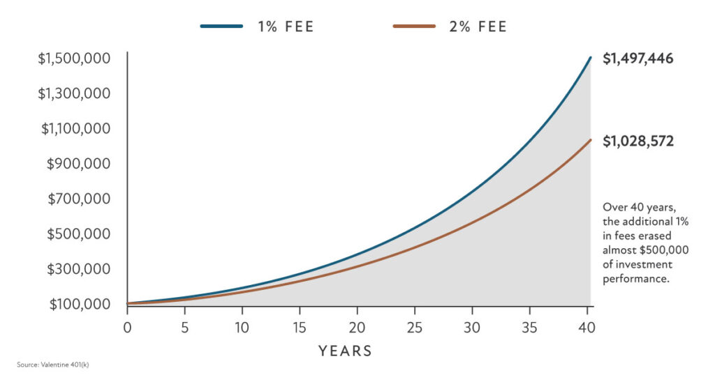Are Excess Fees Eroding Your Portolfio?