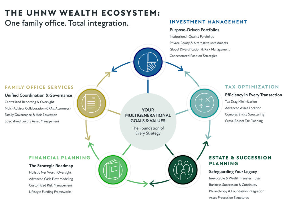 Circular diagram titled The UHNW Wealth Ecosystem showing five integrated family office service areas — investment management, tax optimization, estate and succession planning, financial planning and family office services — all centered on multigenerational goals and values