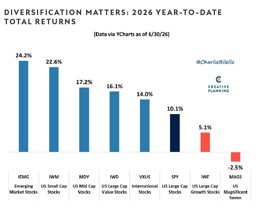 Q2 2026 Charts-Diversification Matters
