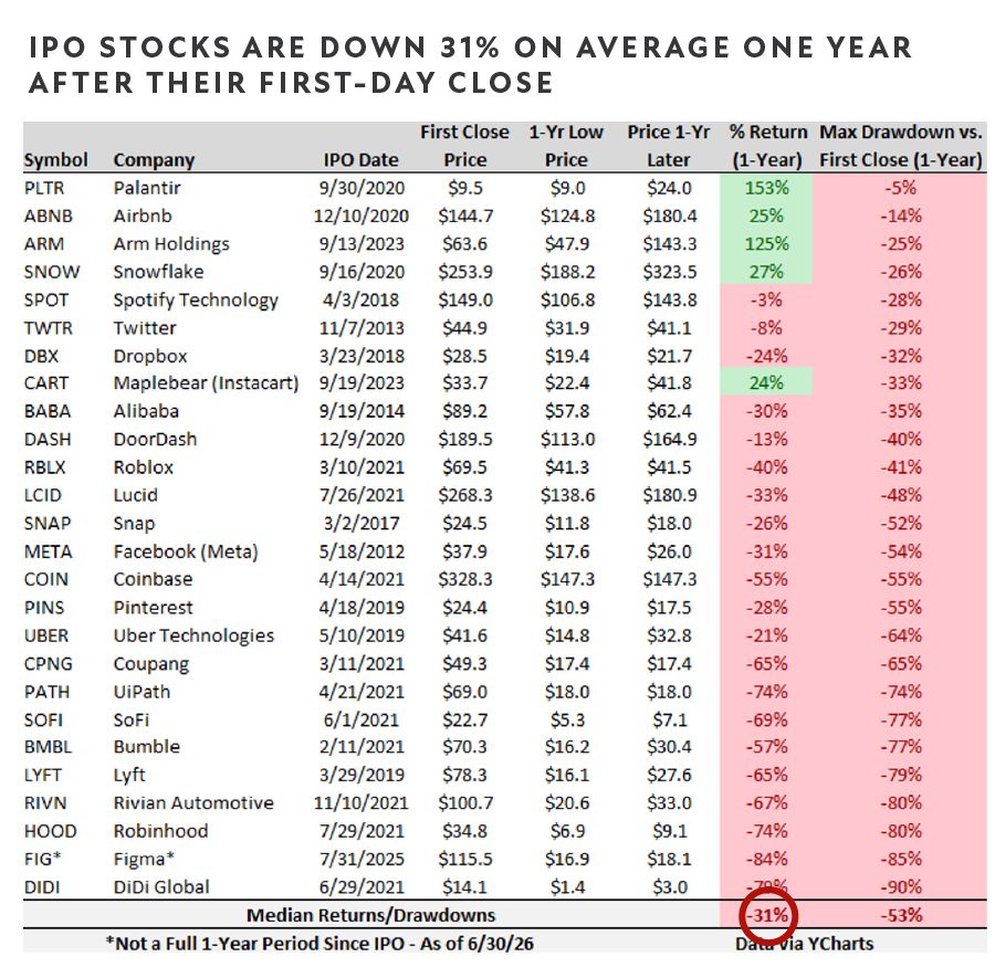Q2 2026 Charts-IPO Stocks Down