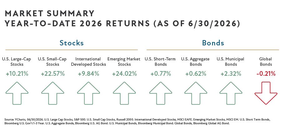 Q2 2026 Charts-Market Summary